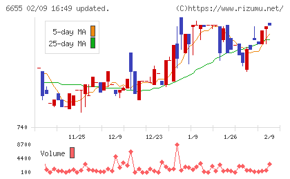 東洋電機チャート