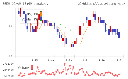 メディアリンクスチャート