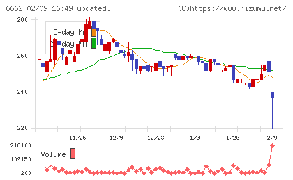 ユビテックチャート