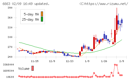 太洋テクノレックスチャート