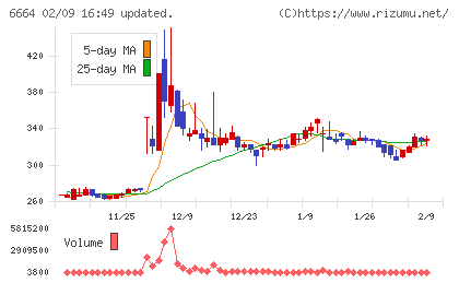 オプトエレクトロニクスチャート