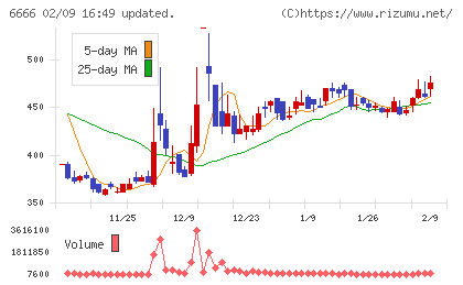 リバーエレテックチャート