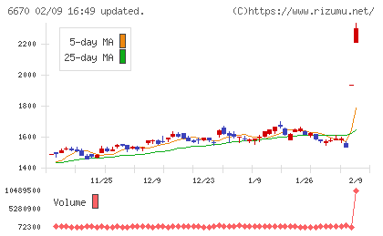 ＭＣＪチャート