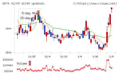 ジーエス・ユアサ　コーポレーションチャート