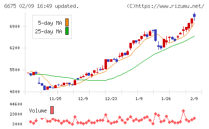 サクサチャート