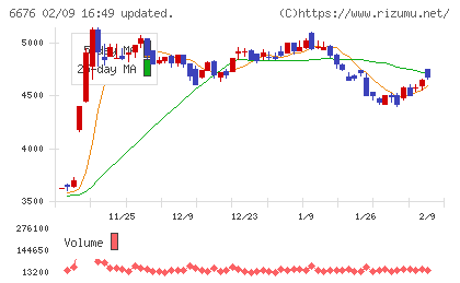 バッファローチャート