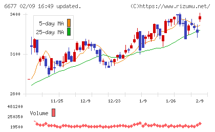 エスケーエレクトロニクスチャート