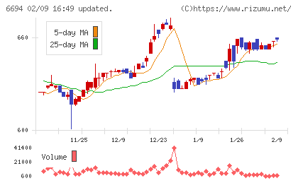ズームチャート