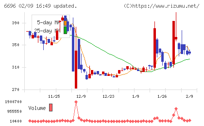 トラース・オン・プロダクトチャート