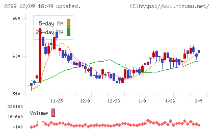 ダイヤモンドエレクトリックホールディングスチャート