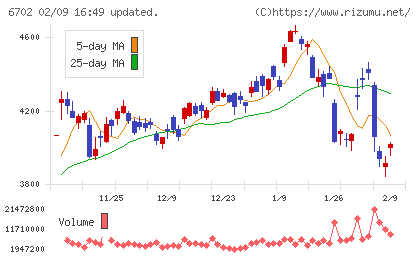 富士通チャート
