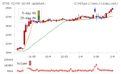 電気興業チャート
