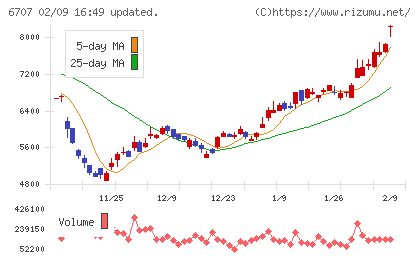 サンケン電気チャート