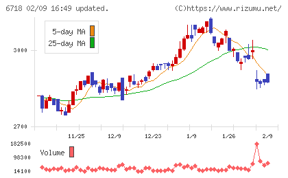 アイホンチャート