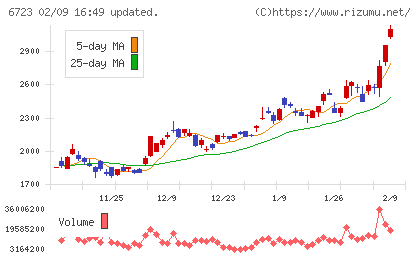 ルネサスエレクトロニクスチャート