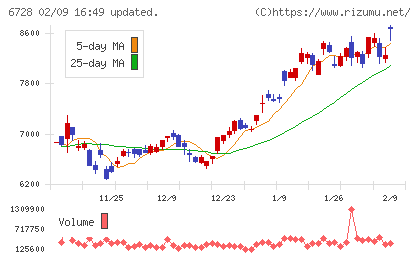 アルバックチャート