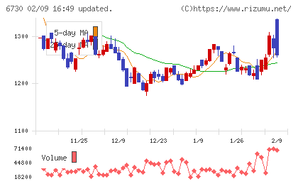 アクセルチャート