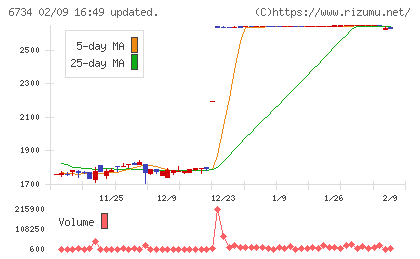 ニューテックチャート