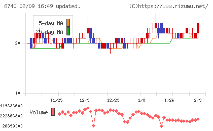 ジャパンディスプレイチャート