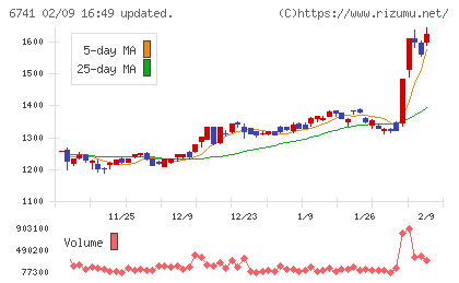日本信号チャート