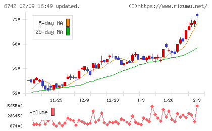 京三製作所チャート
