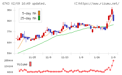 大同信号チャート