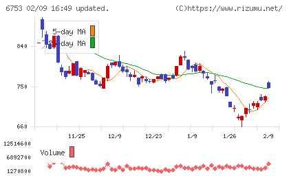 シャープチャート