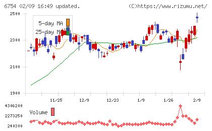 アンリツチャート