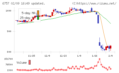 ＯＳＧコーポレーションチャート