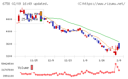 ソニーグループチャート