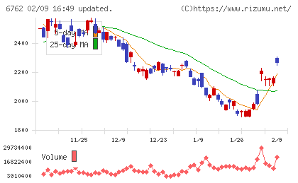 ＴＤＫチャート