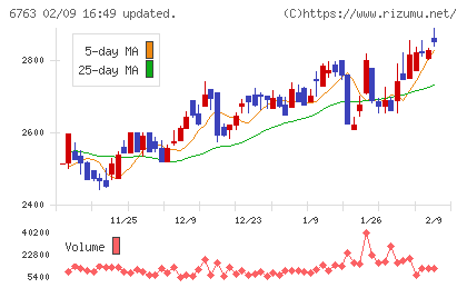 帝国通信工業チャート