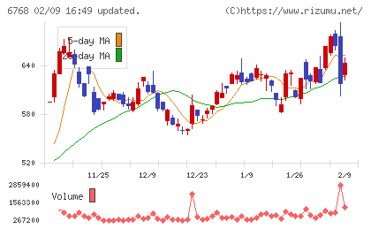 タムラ製作所チャート