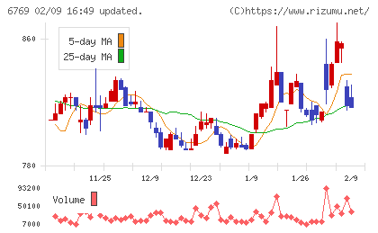 ザインエレクトロニクスチャート