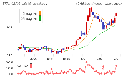 池上通信機チャート