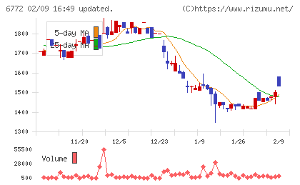 東京コスモス電機チャート