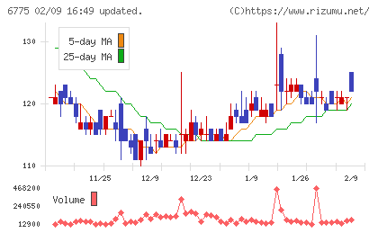 TBグループチャート