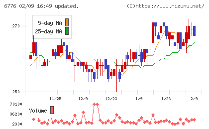 天昇電気工業チャート
