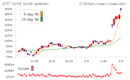 ｓａｎｔｅｃ　Ｈｏｌｄｉｎｇｓチャート