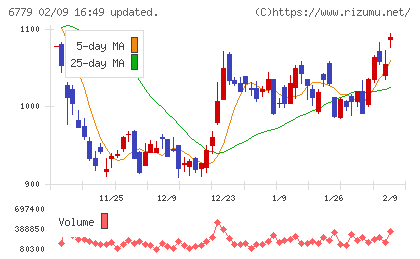 日本電波工業チャート