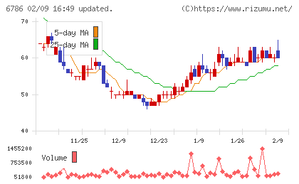 ＲＶＨチャート
