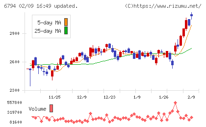 フォスター電機チャート