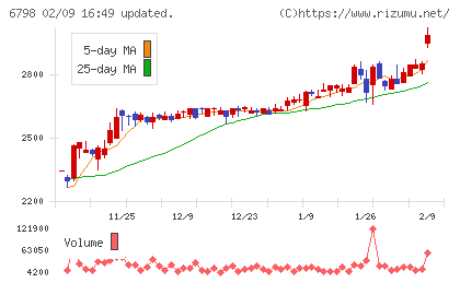 ＳＭＫチャート