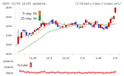ヨコオチャート