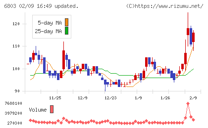 ティアックチャート