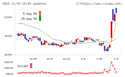 ヒロセ電機チャート