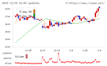 ＴＯＡチャート
