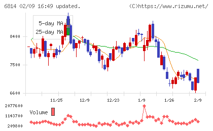 古野電気チャート