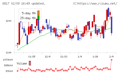 スミダコーポレーションチャート