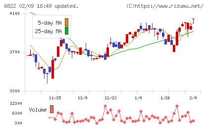 大井電気チャート